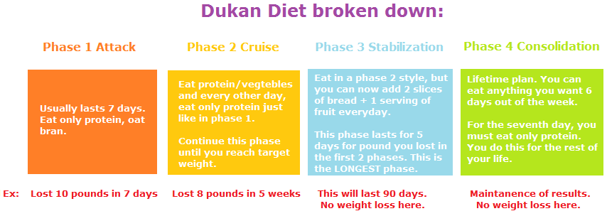 Dukan Diet Review: D