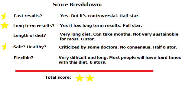 dukan diet score breakdown