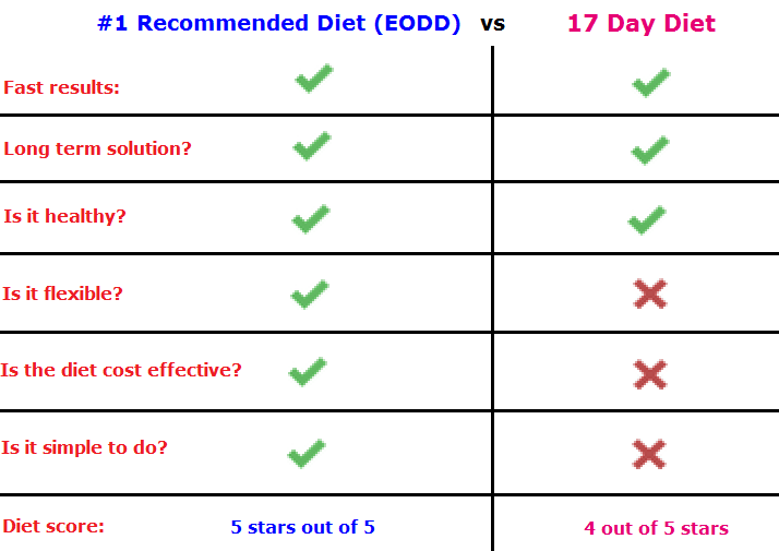 17 Day Diet Menu Reviews On Garcinia